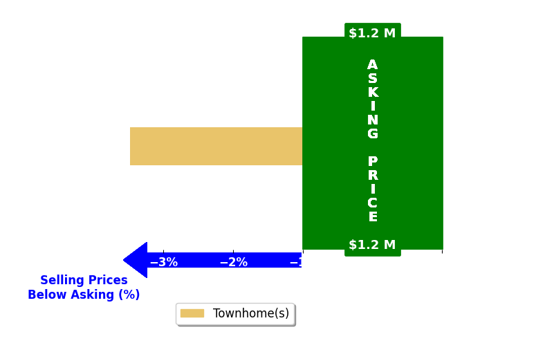 Bar chart comparing asking price vs selling price for Joseph James