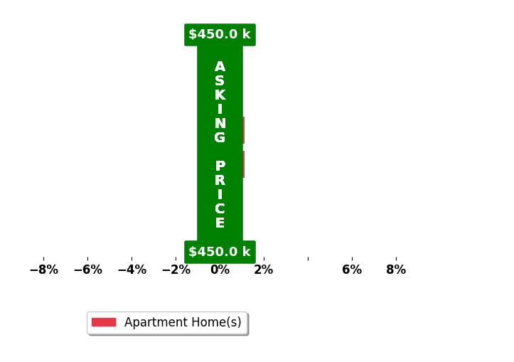 Bar chart comparing asking price vs selling price for Laura Aguirre