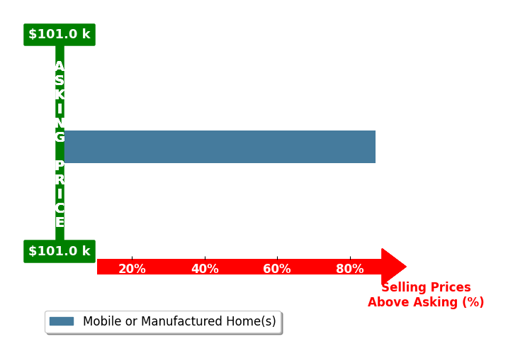 Bar chart comparing asking price vs selling price for WHITNEY KUNDRATH