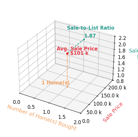 Chart showing sale-to-list price ratio for WHITNEY KUNDRATH