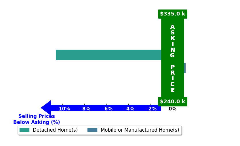 Bar chart comparing asking price vs selling price for Gerardo Belmontes