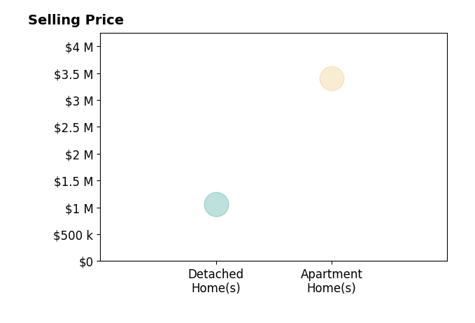 Histogram of home sales price ranges for Kelly Griffin