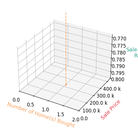 Chart showing sale-to-list price ratio for Laura Alvarez