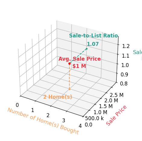 Chart showing sale-to-list price ratio for Blaire Jahn