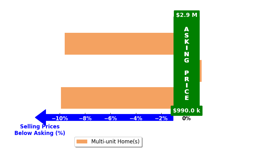 Bar chart comparing asking price vs selling price for VIVIAN CHEN