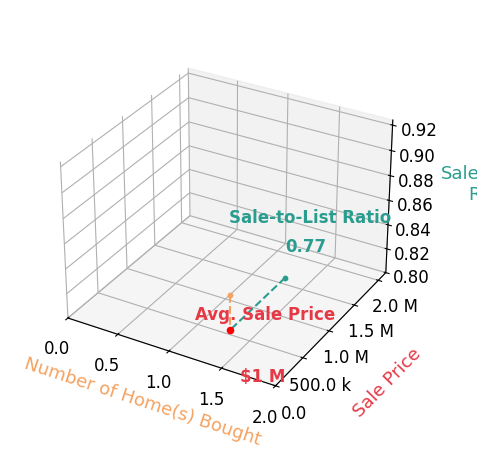 Chart showing sale-to-list price ratio for Catherine Fung