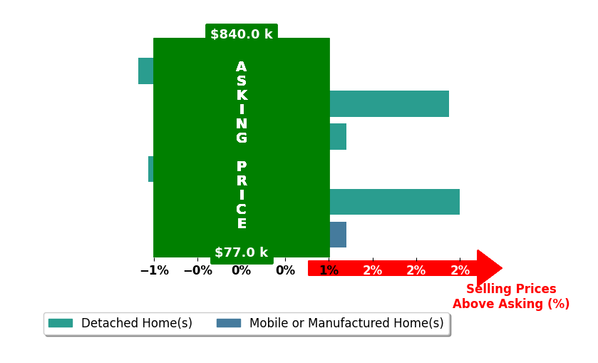 Bar chart comparing asking price vs selling price for Giovanni De La Torre Gonzalez