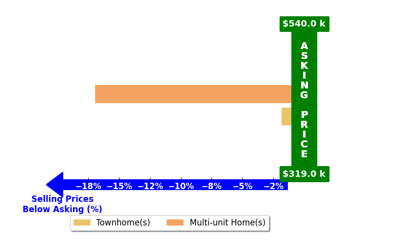 Bar chart comparing asking price vs selling price for Safia Hayes