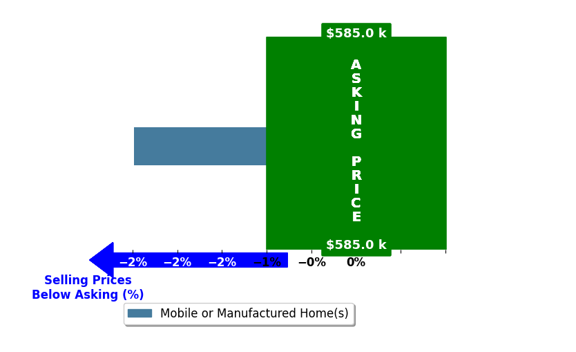 Bar chart comparing asking price vs selling price for Richard Loomis
