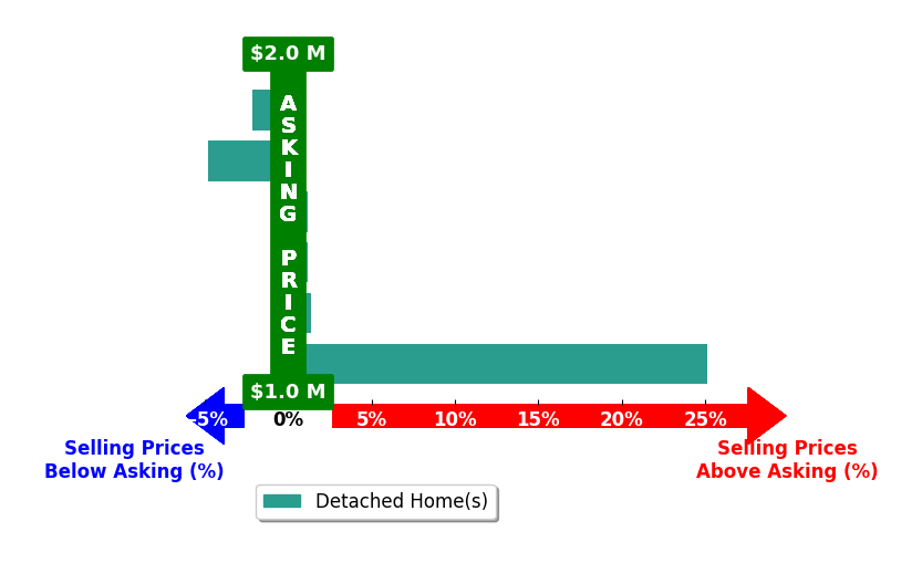 Bar chart comparing asking price vs selling price for Bahar Shahabi