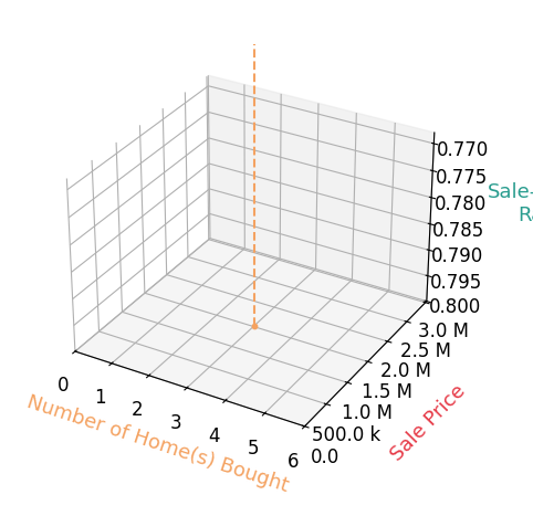 Chart showing sale-to-list price ratio for Cathie Kong