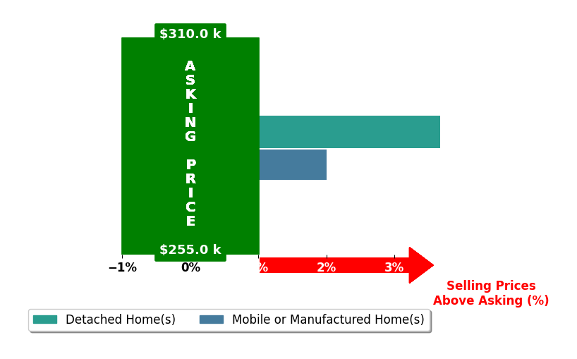 Bar chart comparing asking price vs selling price for BOB FEENY