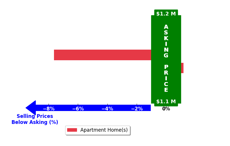 Bar chart comparing asking price vs selling price for Fred Sahhar