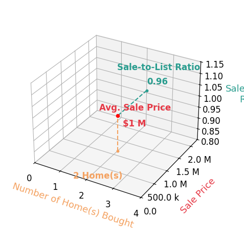 Chart showing sale-to-list price ratio for Fred Sahhar