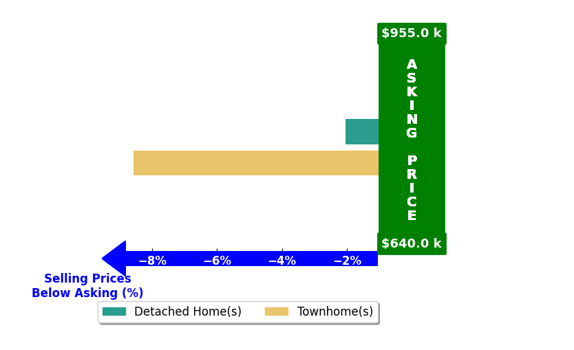 Bar chart comparing asking price vs selling price for Danuta Bala
