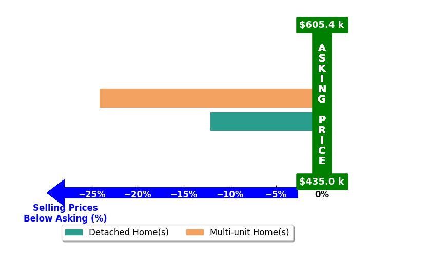 Bar chart comparing asking price vs selling price for Netra Dhakal