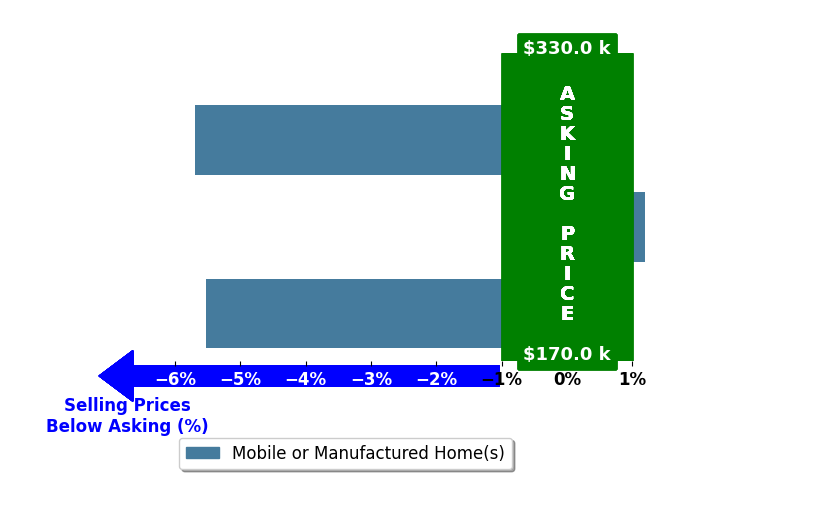 Bar chart comparing asking price vs selling price for Sue Dreher