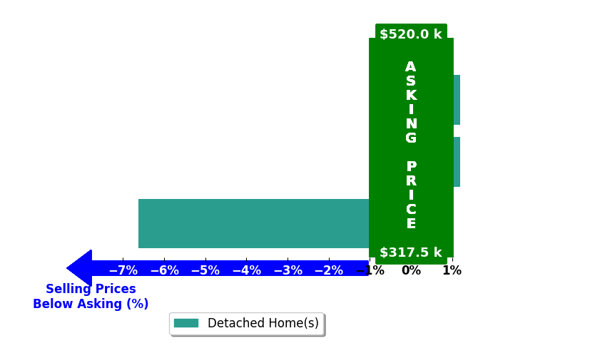 Bar chart comparing asking price vs selling price for Carter Yeomans