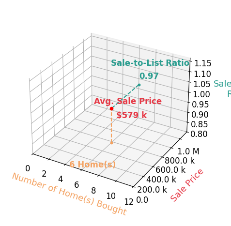 Chart showing sale-to-list price ratio for Heather McKinley