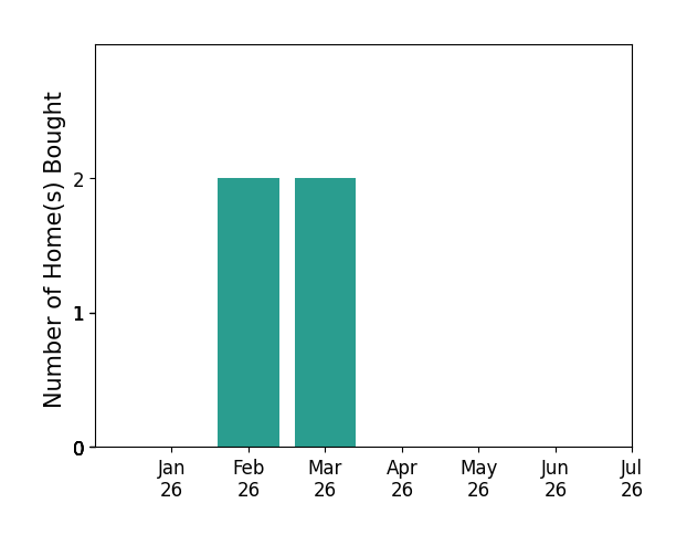 Bar chart of total home sales by SARON COLLOM over the past 12 months