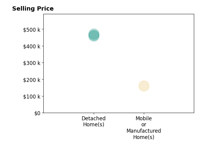 Histogram of home sales price ranges for SARON COLLOM