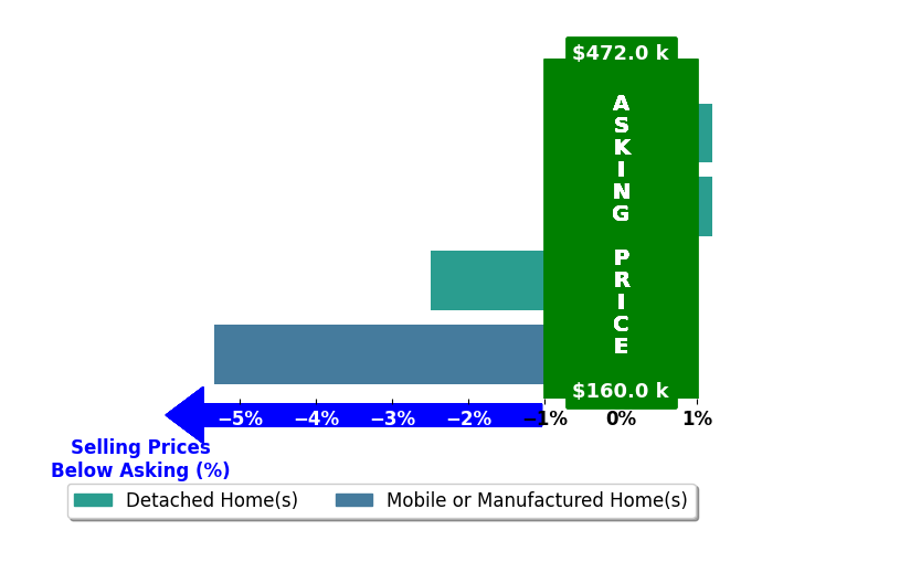 Bar chart comparing asking price vs selling price for SARON COLLOM