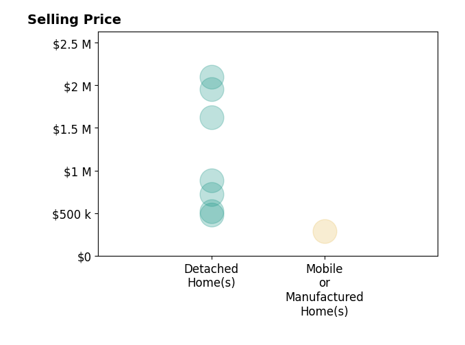 Histogram of home sales price ranges for Brian Durnian