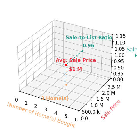 Chart showing sale-to-list price ratio for Karen Magliocco