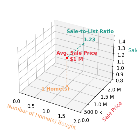 Chart showing sale-to-list price ratio for Steve Marsh