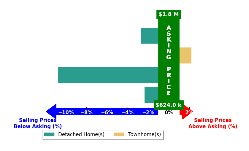 Bar chart comparing asking price vs selling price for Jackson Robertson