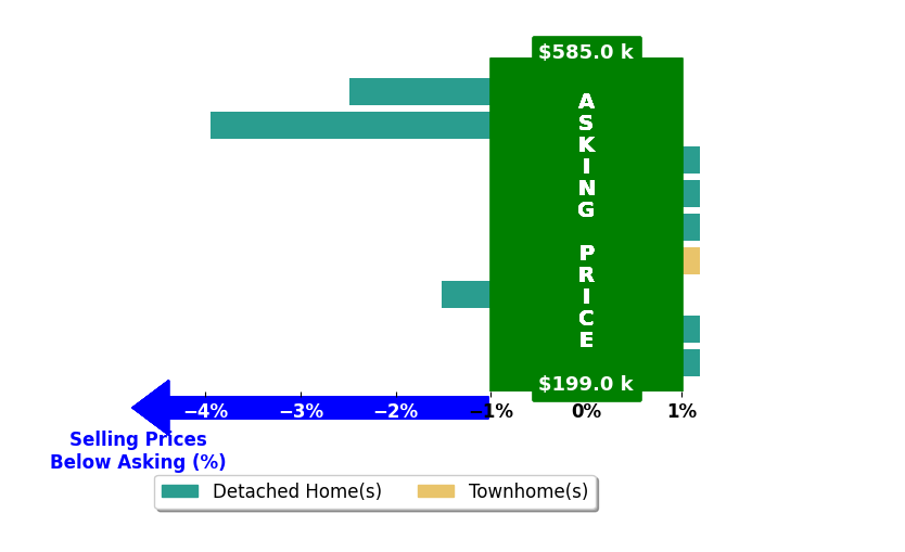 Bar chart comparing asking price vs selling price for Shane Timberlake