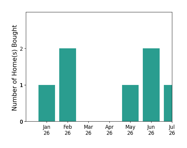 Bar chart of total home sales by Tim Bushnell over the past 12 months
