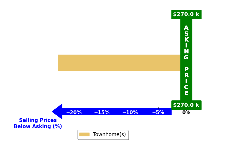 Faith CristNovak's purchased homes closed 22.8% below asking on average, with 0 homes above, 1 below, and 0 at asking price.