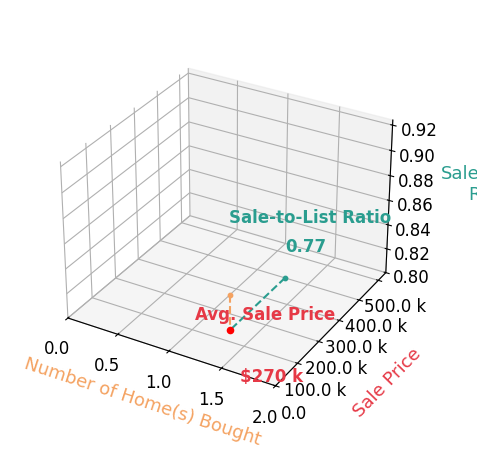 Faith CristNovak helped buy 1 homes with an average sale price of $270K and an average sale-to-list ratio of 77.2%.