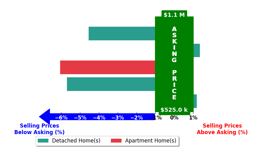 Bar chart comparing asking price vs selling price for Katharine Blickenstaff Poats