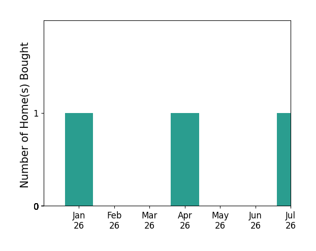 Bar chart of total home sales by Mary Sloan over the past 12 months