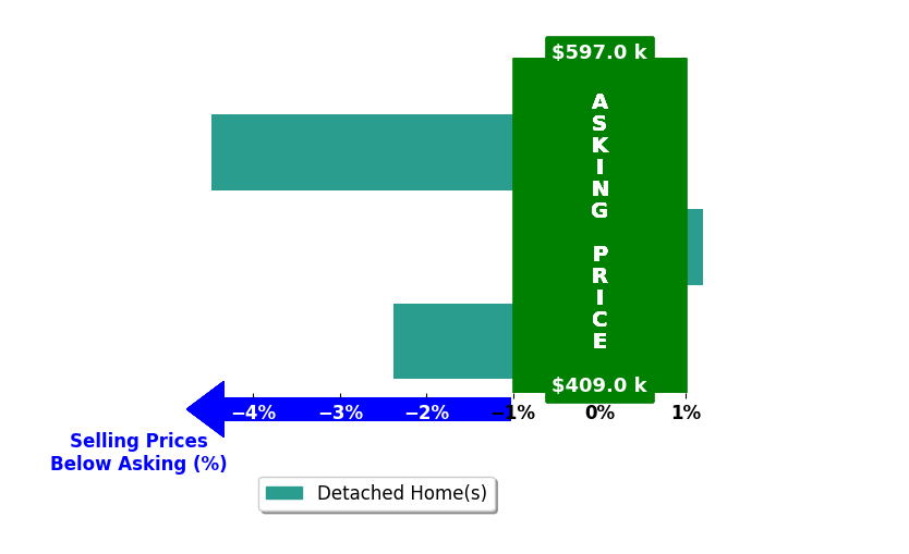 Bar chart comparing asking price vs selling price for Mary Sloan