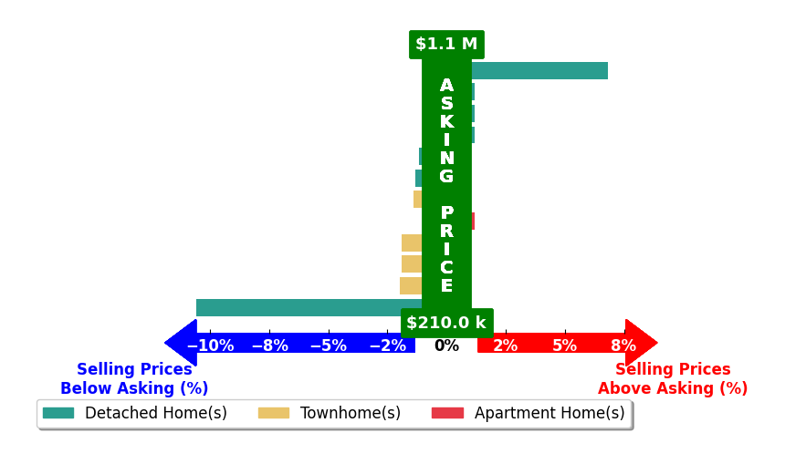 Bar chart comparing asking price vs selling price for Nadine Blakely