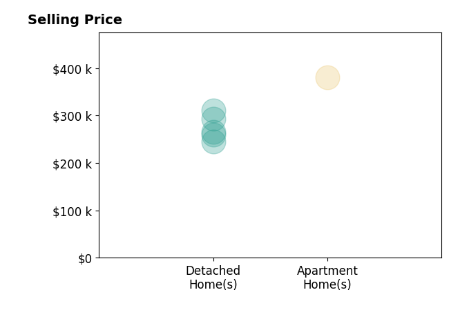Histogram of home sales price ranges for Moyanne Harding