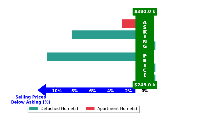 Bar chart comparing asking price vs selling price for Moyanne Harding