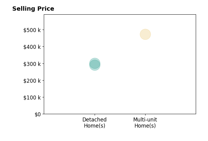 Histogram of home sales price ranges for Billy Morris