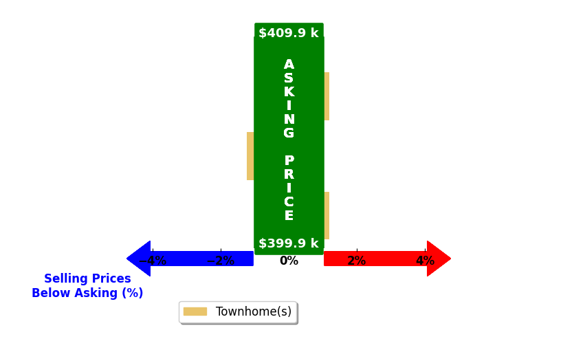 Bar chart comparing asking price vs selling price for Robin Lee Sage