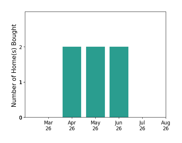 Jason Porter helped buy 2 homes in April 2026, 2 homes in May 2026, 2 homes in June 2026, for a total of 6 homes.