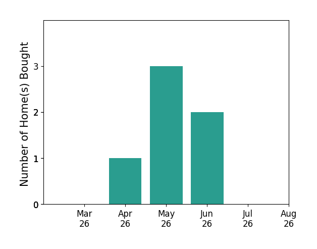 Corrie Hall helped buy 1 home in April 2026, 3 homes in May 2026, 2 homes in June 2026, for a total of 6 homes.