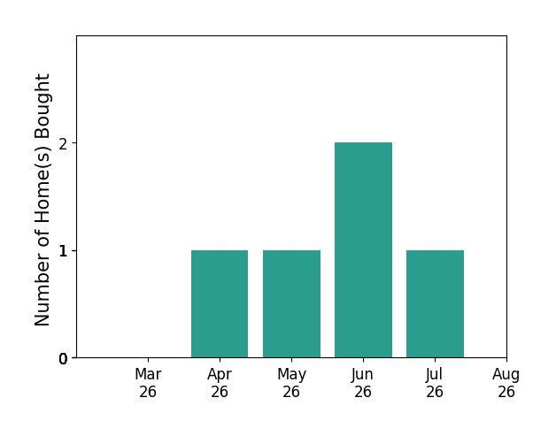 Lauren Bell helped buy 1 home in April 2026, 1 home in May 2026, 2 homes in June 2026, 1 home in July 2026, for a total of 5 homes.