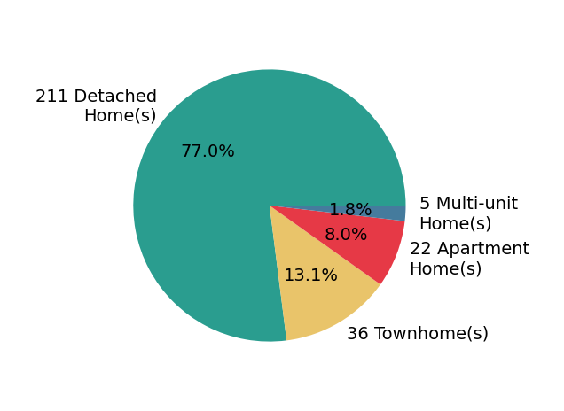 Pie chart showing home sales by property type for NON MLS USER MLS
