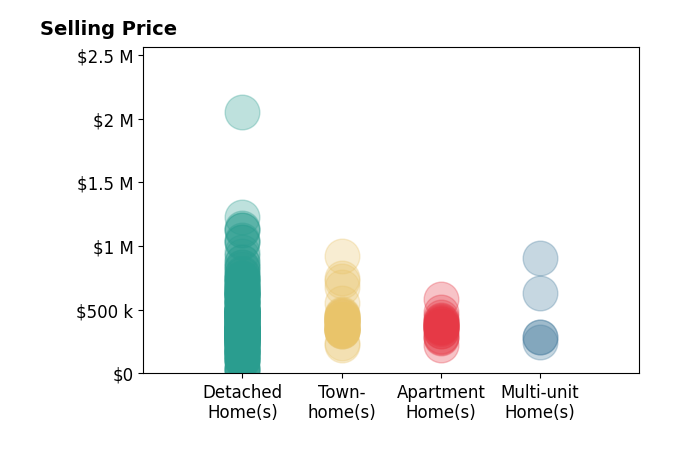 Histogram of home sales price ranges for NON MLS USER MLS