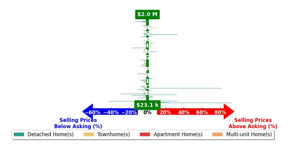 Bar chart comparing asking price vs selling price for NON MLS USER MLS