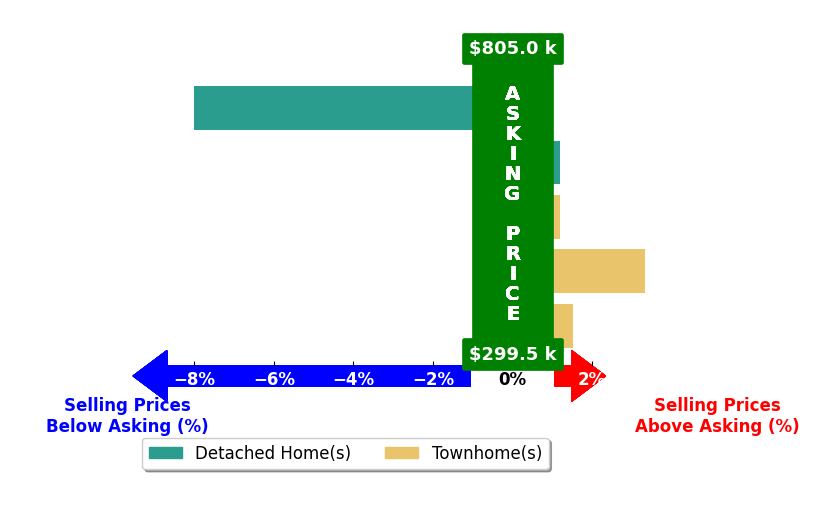 Bar chart comparing asking price vs selling price for Kem Cobb
