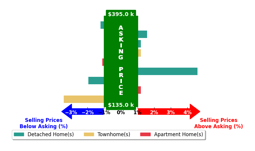 Bar chart comparing asking price vs selling price for Cayla McHaney